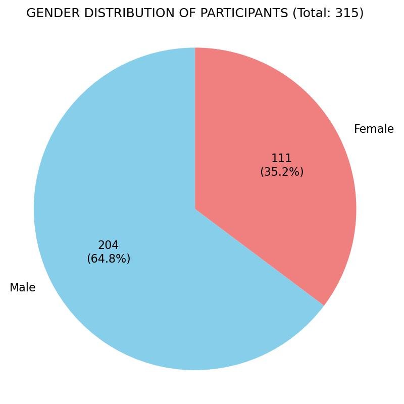 Gender